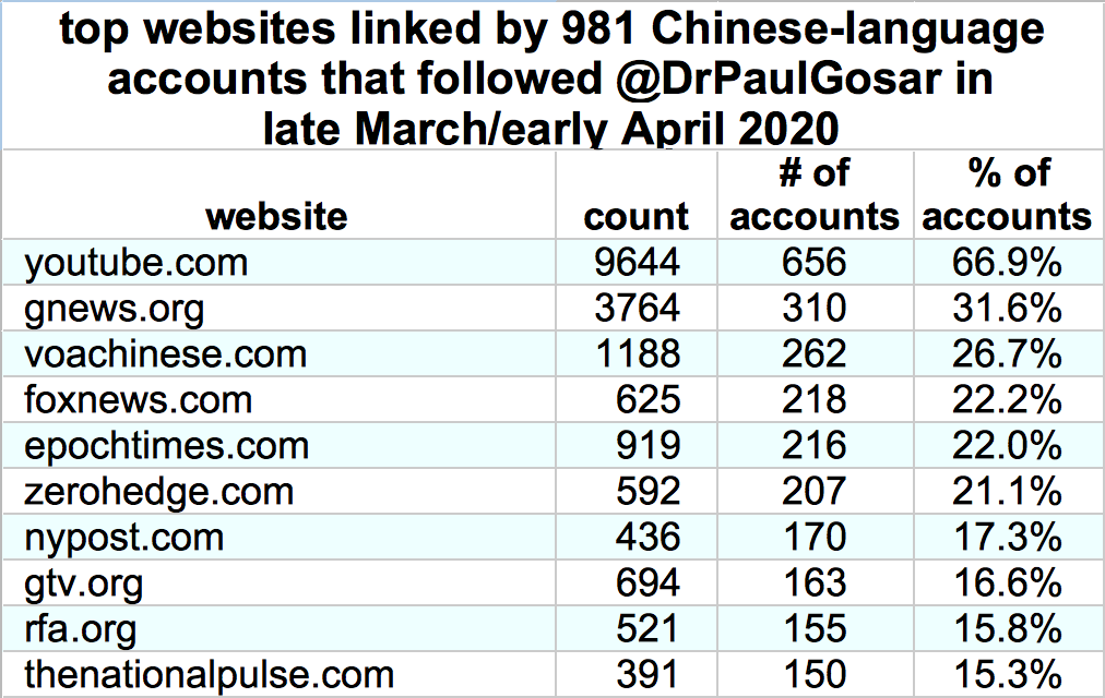 The Chinese-language accounts following  @DrPaulGosar link a variety of right-wing news sources, including Steve Bannon/Gui Wengui project GNews, Fox News, Epoch Times, and ZeroHedge.