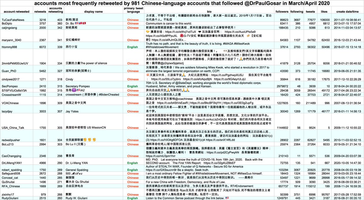 Although  @DrPaulGosar's Chinese-language followers mostly retweet other Chinese-language accounts, they retweet a few English accounts as well, including  @SecPompeo,  @RudyGiuliani, and COVID conspiracist (and frequent guest on Steve Bannon's War Room show)  @DrLiMengYAN1.