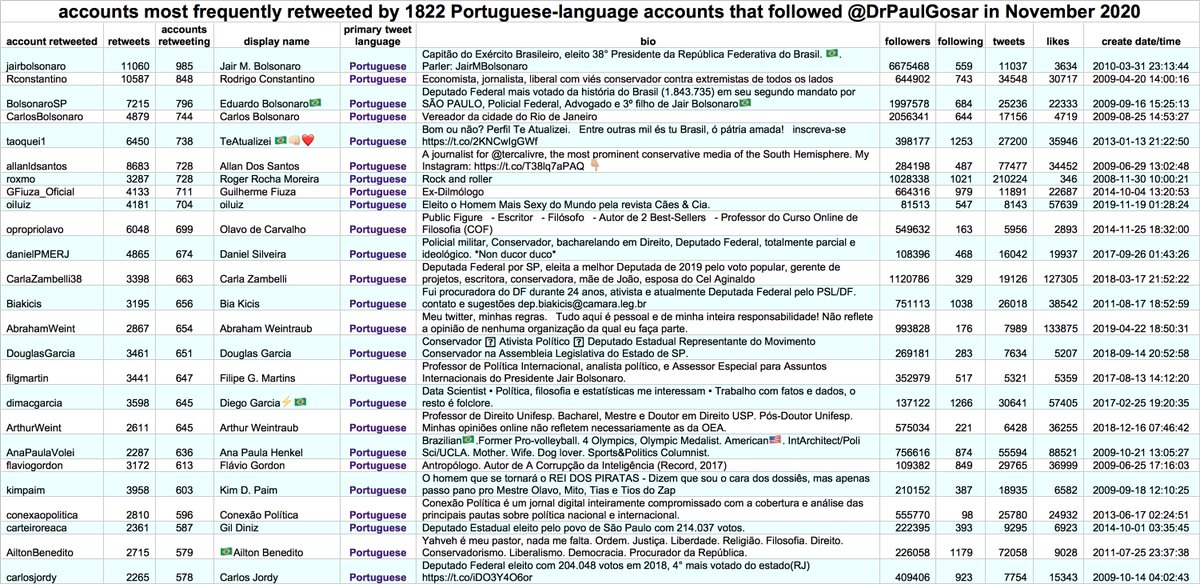 Who do  @DrPaulGosar's Portuguese-language followers amplify? Right-wing Brazilian president  @JairBolsonaro and three of his family members are the accounts they retweet most often. (We're not familiar with the websites this group links, but most appear to be Brazilian.)