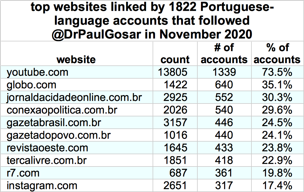 Who do  @DrPaulGosar's Portuguese-language followers amplify? Right-wing Brazilian president  @JairBolsonaro and three of his family members are the accounts they retweet most often. (We're not familiar with the websites this group links, but most appear to be Brazilian.)
