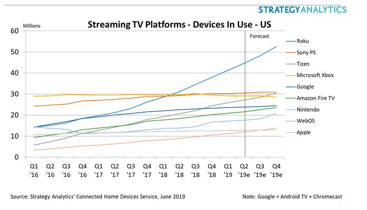 14) Roku's success came down to positioning. The platform was "content-neutral". It didn't compete with OTT services like Netflix or Amazon Prime Video. It slowly built up its distribution to be the #1 Smart TV OS in the US with 38% of market share (51M active accounts).