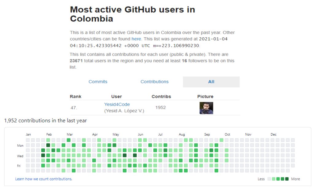 Yesid4Code's tweet photo. Despite some days of absence, I am still in the TOP 50. 
This year I am going for the TOP 5 
#github https://t.co/c6mWOBVQa0