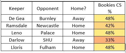 Not quite as glamourous as a correct captain call, but the right keeper choice this week could be a powerful differential this week, especially if - like many of us -you’re freehitting in GW18. Who are the main Candidates?