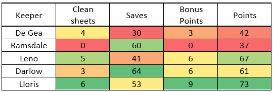2020/21 Goalkeeping PerformanceLloris dwarfs the other keepers, with only Darlow and Leno managing to come close to him in terms of FPL returns. There’s little surprise here – Lloris is a fantastic shot stopper playing for a defensive team. His dominance is reinforced by key per