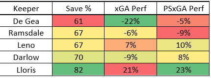 formance indicators for keepers – save % and PsxGA… That 82% Save % is extraordinary, even by Lloris’s standards. He’s also conceded considerably fewer goals than Understat’s xGs metric would expect. However, xG is designed for evaluating quality of chances rather than quality