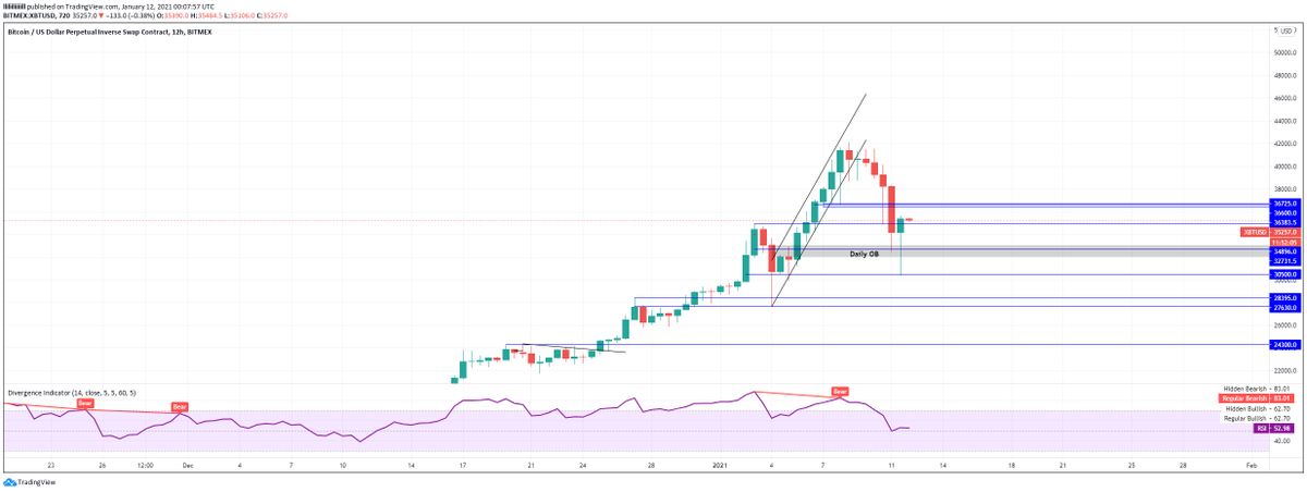 BulaLiq's tweet photo. $BTC had the nice little channel going for itself. Lost the Channel in confluence with a big 12h bearish divergence and other div's on other timeframes. Basically losing steam and made the big correction. Where do i think Bitcoin will go from here? https://t.co/AykTCxclSP