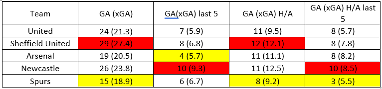 Rankings and key stat1st Lloris 82% Save %2nd Leno 5 clean sheets3rd Darlow 64 saves4th De Gea 4 clean sheets5th Ramsdale 0 clean sheets. Wow Defensive RecordYou may be wondering – why on earth are people calling for Ramsdale to be included? And why isn’t there more