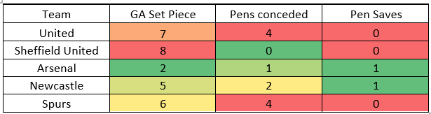 the box in a way that Burnley keepers have been for years… and while there’s nothing more satisfying than a Pope haul, Lloris might be this GW’s stand in. Yeah… that’s the only trouble with United and Spurs - 11 and 10 goals conceded respectively from set pieces and penalties.