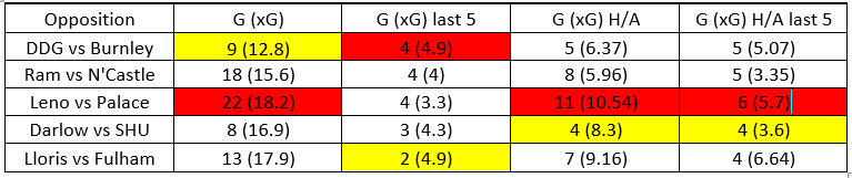 lack thereof)We’ve been quietly impressed by Leno and Arsenal’s defensive numbers so far, their opponent is by far the most worrying of the lot. Not only are Palace posting the highest xG across the board (18.2), but they’re also outperforming this xG (+21%). At the other end,