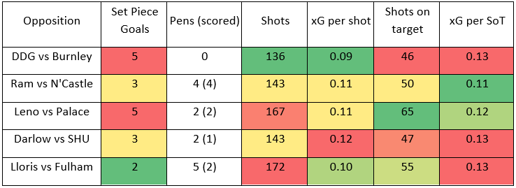 Sheffield United (8 goals), Fulham (13 goals) and Burnley (9 goals) are all posting pretty measly numbers.Bit of a painful bombshell here for any United holdouts. Burnley and Palace are particular threats from set pieces (5 goals each is respectable). De Gea and United are so
