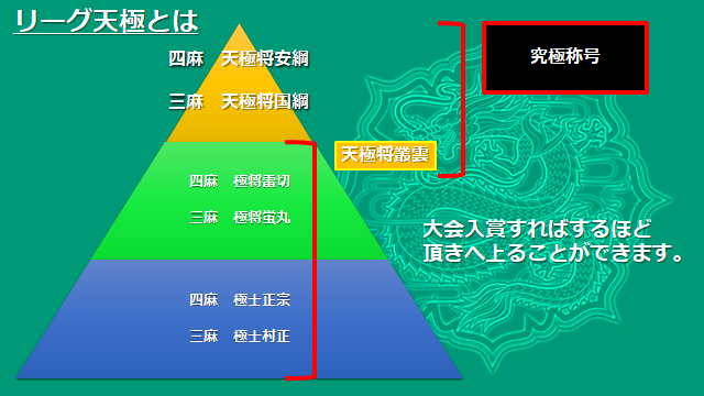 公式 麻雀 天極牌 V Twitter リーグ天極 改めてリーグ解説 サシウマ大会ではなく 四 三人麻雀東風半荘です 四 三人麻雀 を極め 毎月継続して麻雀力を競います 天極将を3つ集めると 名実ともに究極の称号を得ます 天極牌 麻雀