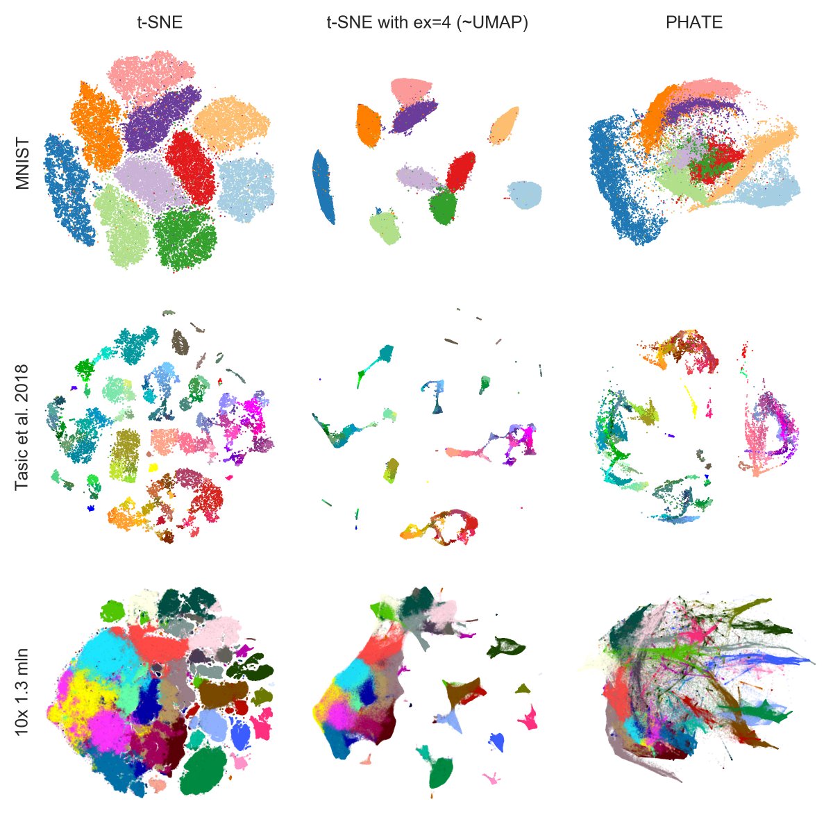 Here is a summary for all three datasets.As I said, I think the PHATE paper is interesting, and there are some nice ideas in there, and the method might very well work fine for some developmental datasets -- but I certainly cannot agree that one should "ditch" t-SNE/UMAP. [7/7]