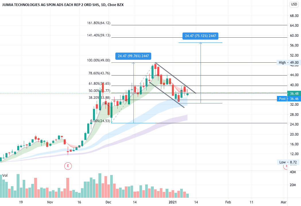 AlertTrade's tweet photo. Trading Ideas: $jmia - bull flag https://t.co/4pjpg2iumX 📈 FREE trade-of-week via ⟶ https://t.co/BCEHq7Ce2N https://t.co/v5KM2fj1jW