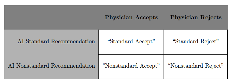 But that can depend on a jury’s decision. We asked a representative sample of jury-eligible Americans to evaluate a hypothetical story, in which a physician received AI advice to provide either a standard or non-standard dosage of a cancer drug. We found a surprising answer 3/9