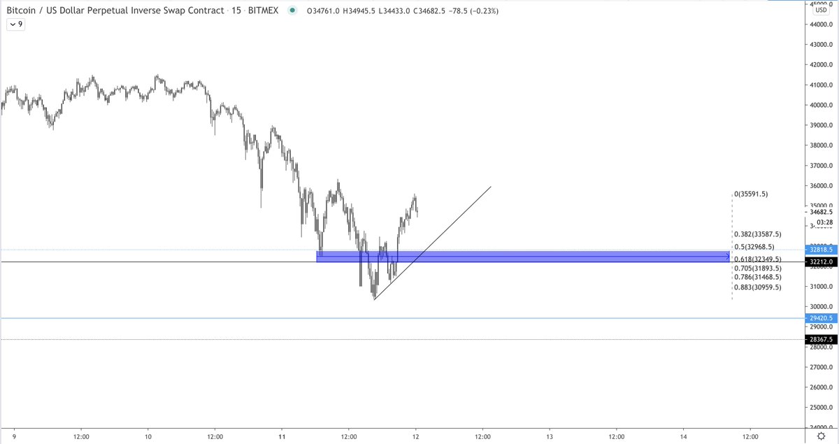 If that was near term top the 32.4-6k level looks nice for the retrace.SSR turns DBS.61.8 fib is 32,349 as of now.