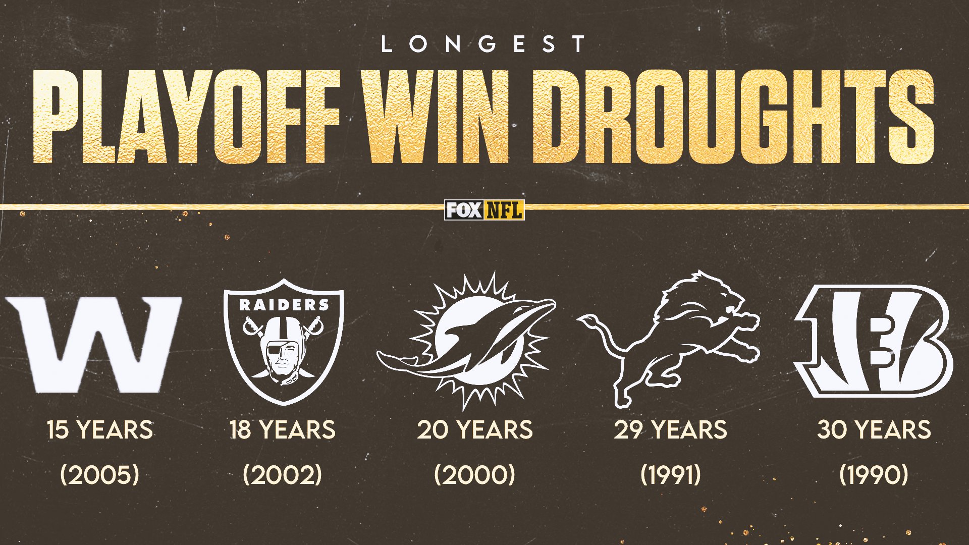 Fox Sports: Nfl On Twitter: "Both The Browns And Bills Earned Playoff Wins Last Weekend To End Their Long Winless Droughts. Here Are The Updated Longest Playoff Win Droughts In The Nfl.