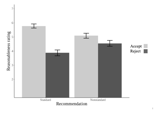 Ordinary people favor physicians that accept, rather than reject, AI advice. Accepting advice to provide standard care is evaluated most favorably, but accepting nonstandard advice is also preferred to rejecting it. 4/9