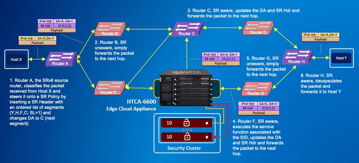 Scalable Edge Cloud Solutions Empower #IPv6 Segment Routing for #5G Network Automation

lanner-america.com/telecommunicat…

<a href="/NoviFlowInc/">NoviFlow Inc.</a> #EdgeComputing #EdgeSecurity #EdgeIntelligence #IntelligentEdge #EdgetoCloud #EdgeCloud #NetworkAutomation #NFV #NFVi #SDN #SDX #VNFs #SoftwareDefined