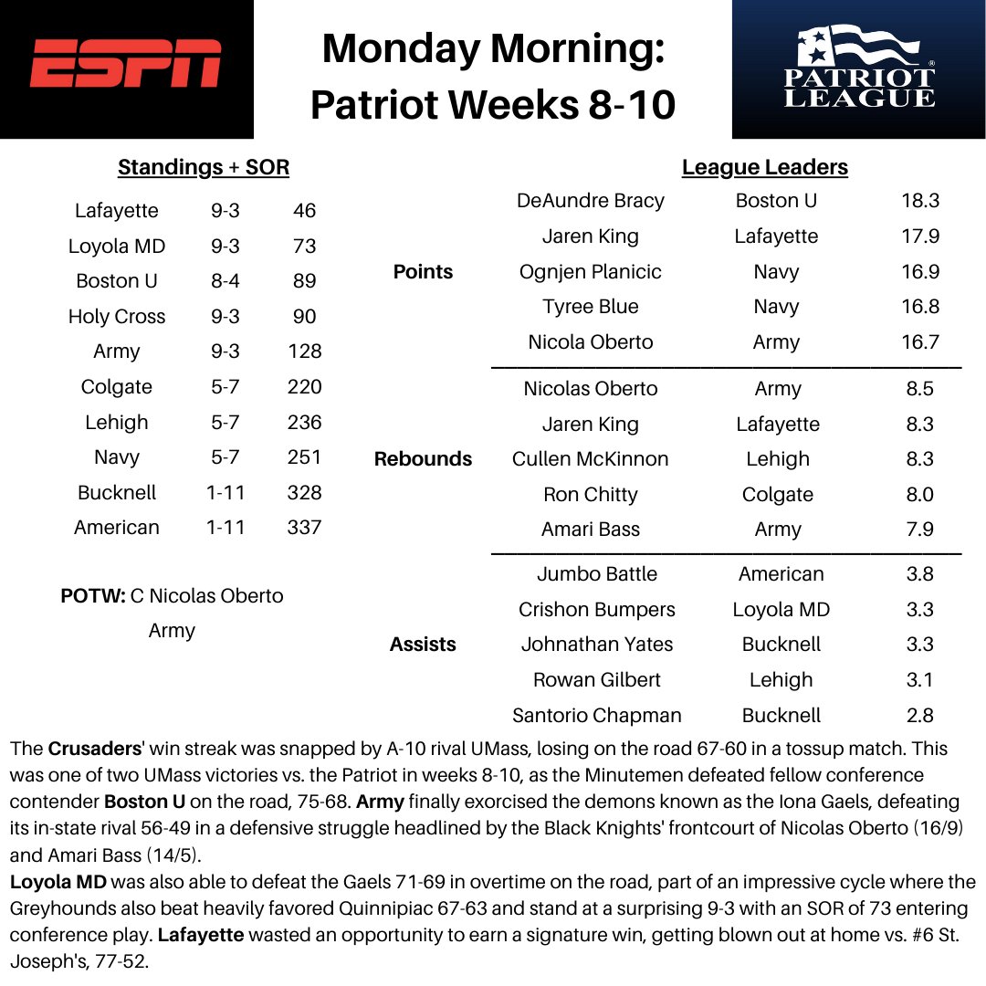 AthlonHeat's tweet photo. Patriot League Summary Weeks 8-10. Nice wins @happeninghoops ! https://t.co/fZwuVf9IAe