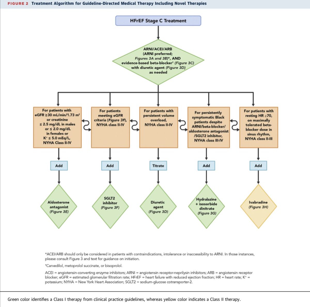 HanCardiomd's tweet image. 2021 Update to the 2017 ACC Expert Consensus Decision Pathway for Optimization of Heart Failure Treatment: Answers to 10 Pivotal Issues About HFrEF: A Report of the @ACCinTouch Solution Set Oversight Committee @JACCJournals @NMHheartdoc @AndreaRussoEP 

jacc.org/doi/10.1016/j.…