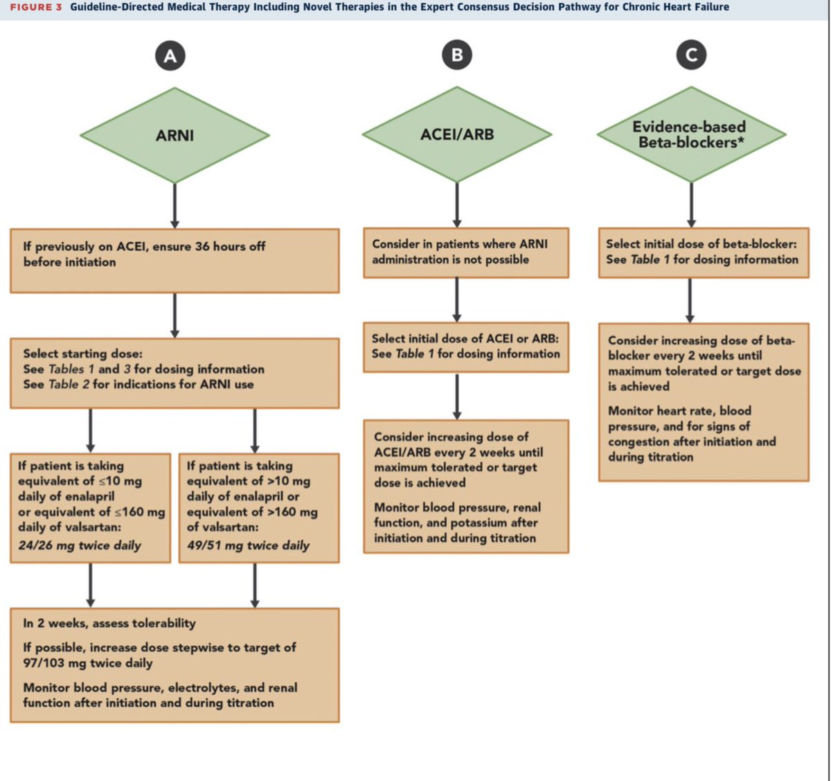 HanCardiomd's tweet image. 2021 Update to the 2017 ACC Expert Consensus Decision Pathway for Optimization of Heart Failure Treatment: Answers to 10 Pivotal Issues About HFrEF: A Report of the @ACCinTouch Solution Set Oversight Committee @JACCJournals @NMHheartdoc @AndreaRussoEP 

jacc.org/doi/10.1016/j.…