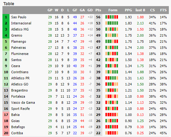 Brazil Serie A Standings & Table