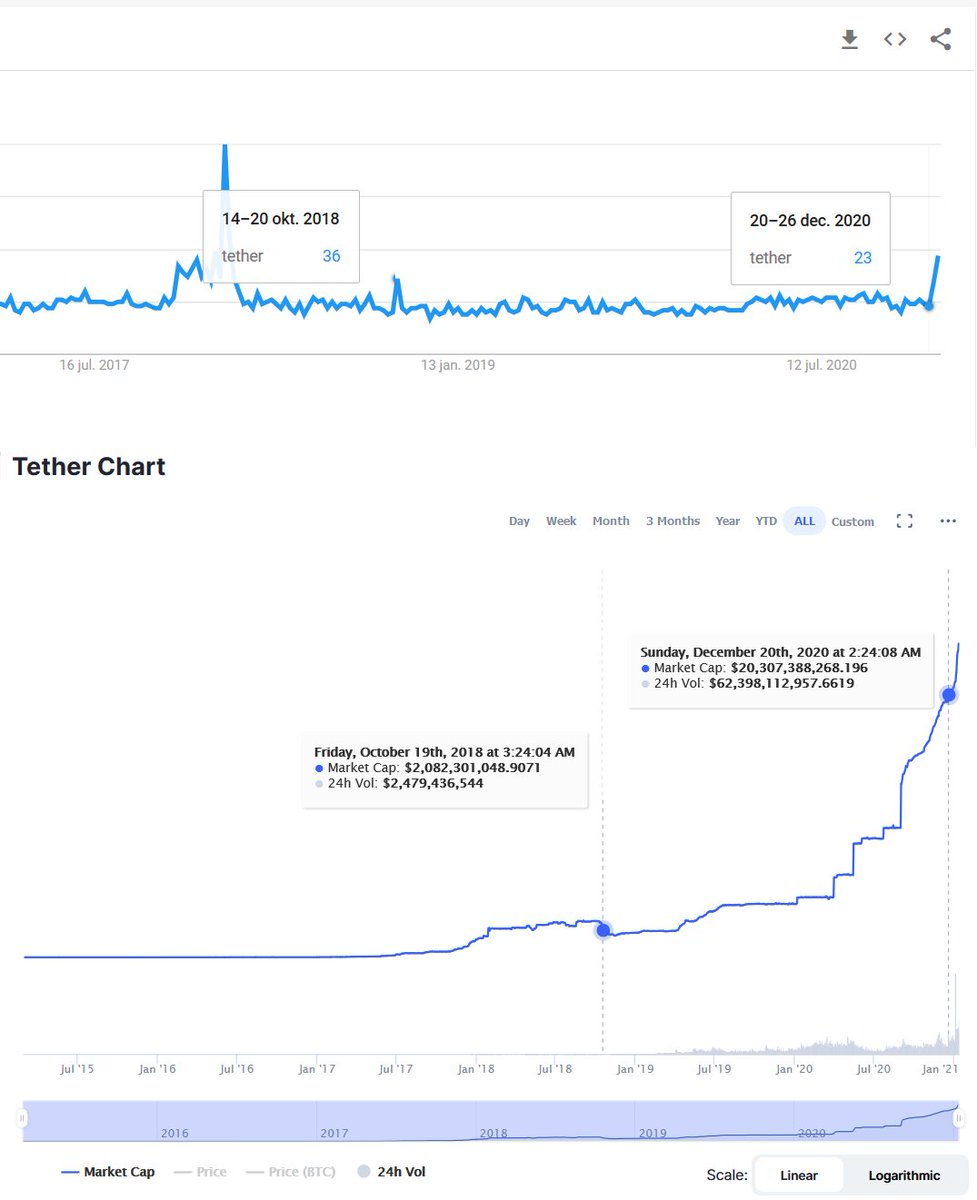 "We were born in crypto, but we want to go on a global scale."Picture added how that's not happened even with their expansion and they're fudging their own growth: https://coin.dance/volume&nbsp;If the Bitcoin trading market hasn't grown, the Tether trading market hasn't grown.