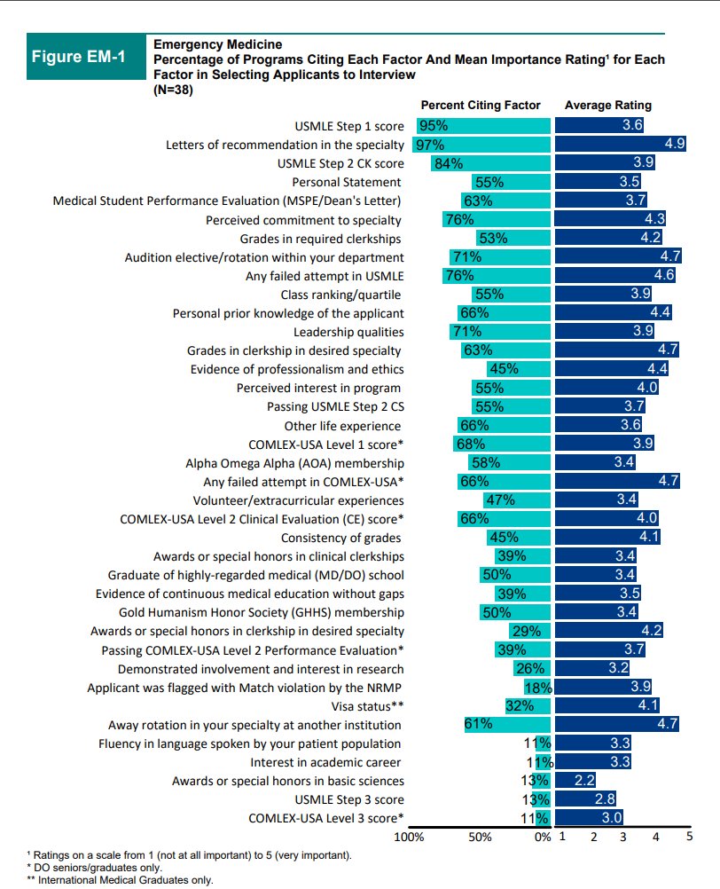 Here is the data for what factors highest for getting an interview. Nothing tops the SLOE. On a scale of 1-5, SLOEs came in with a 4.9 in terms of importance for getting an interview.
