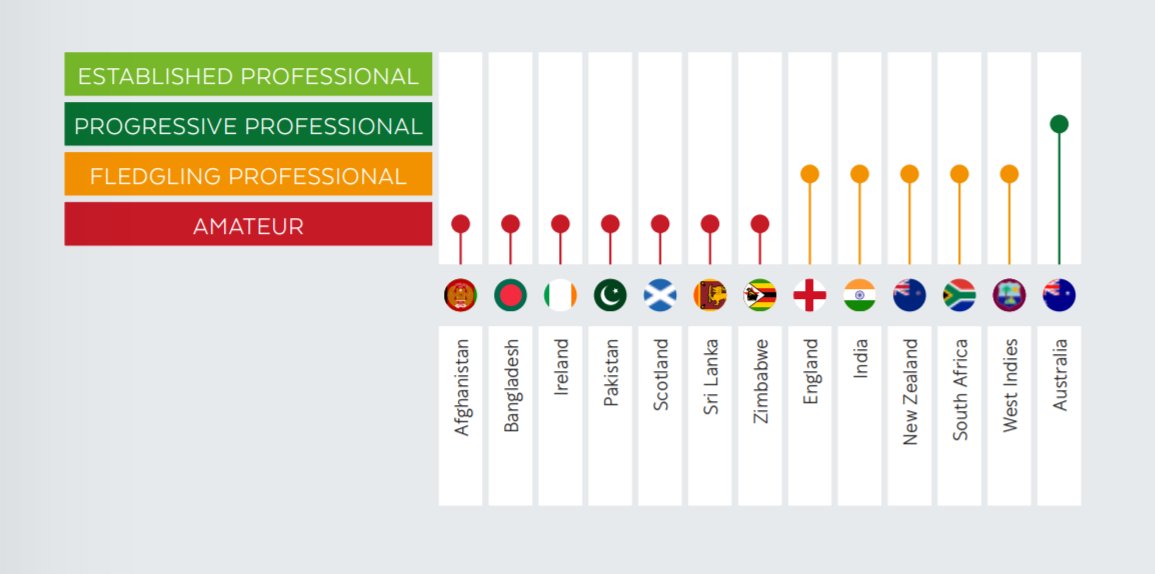Where different nations sit on the FICA Women's Employment report's 'professionalisation maturity curve'.This report is for the 2018-19 period, so recent developments in England for example aren't covered.  https://www.thefica.com/wp-content/uploads/2021/01/FICA-Womens-Global-Employment-Report-2020-Final.pdf