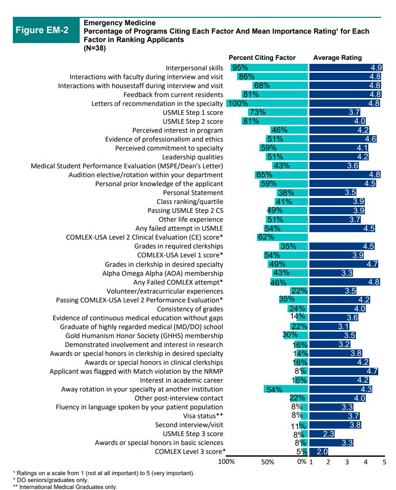 Next set of data is what is important when it comes to ranking applicants. This is clearly very similar, with rotation performance in your department, SLOEs, EM grades, etc all heavily factoring in, along with passing board scores. But notice one other HUGE additional factor...