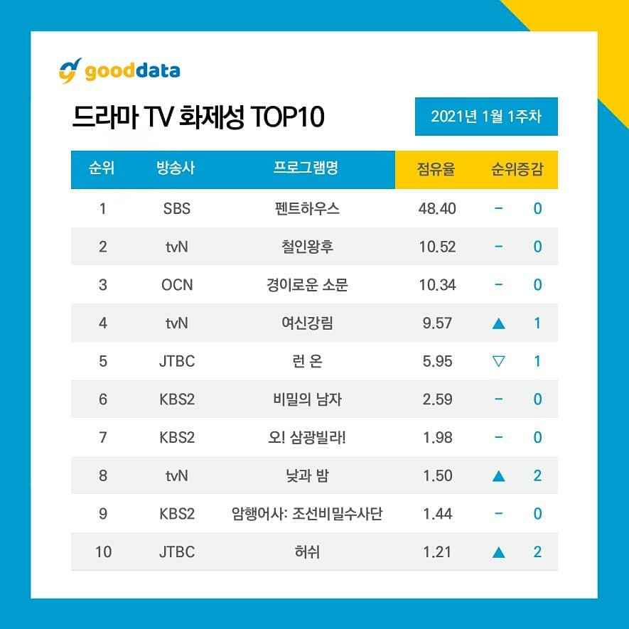 Top 10 the most talked actors for the 1st week of January 2021 Kim Jung Hyun is on 5th place (+1) Shin Hye Sun is on 3rd place Mr. Queen is on the 2nd Top Popular TV drama. #ShinHyeSun #KimJungHyun...