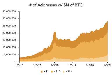 2/ I'll start with holding patterns since BTC aims first to be a store of value.Below are the number of addresses on each chain with N USD worth of coin:Bitcoin