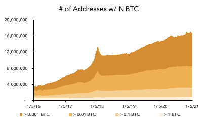 4/ Since this metric is heavily impacted by price, it's helpful to also look at the number of address with N native units of coin:Bitcoin