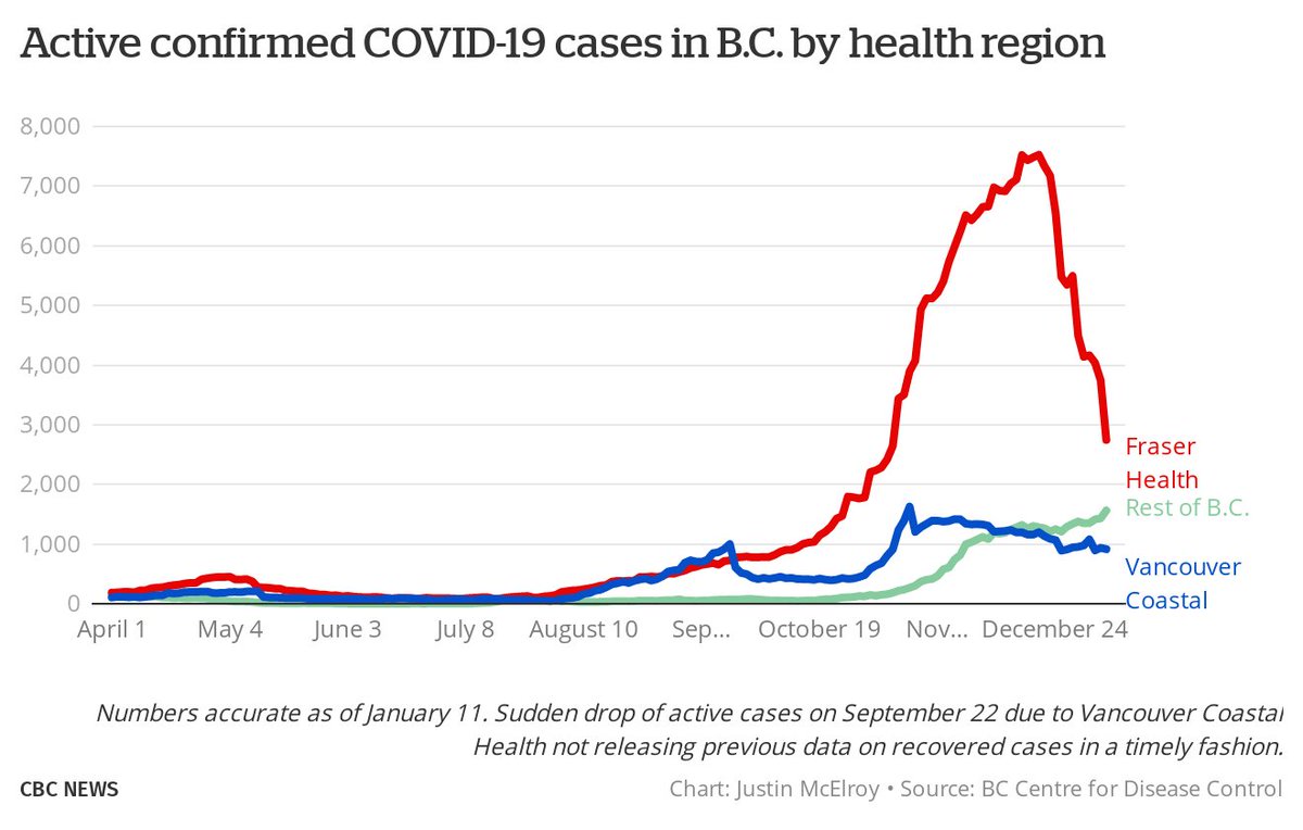 1/ Takeaways from  #COVID19BC update today:3 reporting periods (Fri-Sun):1475 new cases in BC with 49.9% in  @FraserhealthWhile cases are still highest in FH, it is heartening to see the regional gap closing significantly.Thank you to everyone who is doing what they can.
