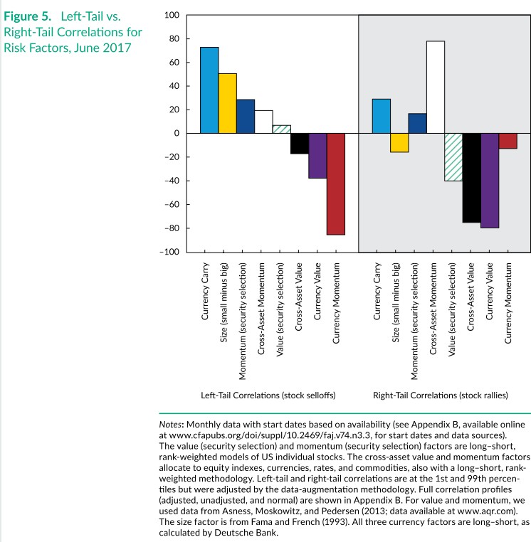 6/ "Again focusing on diversification vs. U.S. stocks, several L/S risk factors indeed appear to be more immune to the failure of diversification than are asset classes."This may result from the removal of the long-only constraint and the expansion of the investment universe."