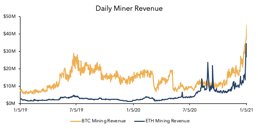 11/ Next, one of my favorite metrics, each network's daily security budget -- measured by miner revenue (fees + block rewards).Miner revenue is indicative of the cost of 51% attacking the network. This is the aggregate daily opportunity cost for miners who cheat the rules.