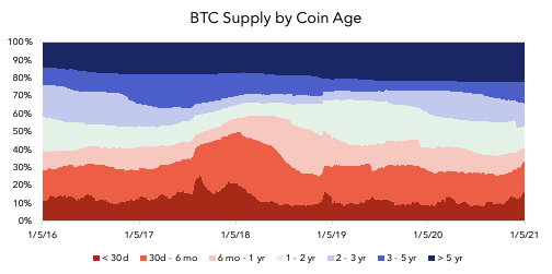 9/ Now let’s look at the distribution by coin age instead of by address value. This breaks up the coin supply by time since they were last active. Coins in the higher age buckets are an indicator of long-term HODLing (as well as lost coins).BTC in healthy territory
