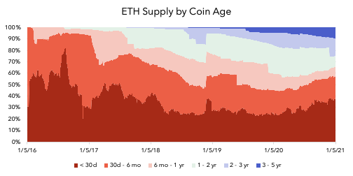 10/ ETH is naturally further behind on its trajectory towards being a long-term store of value (should be expected)
