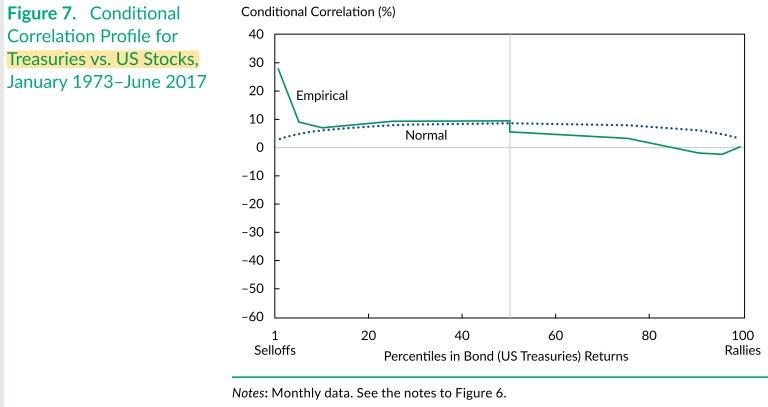 8/ "We then estimated the stock–bond correlation as a function of percentiles in *bond* returns instead of stock returns.... the correlation profile is now not as desirable."Although the correlations are generally low, when bonds sell off, stocks can sell off at the same time."