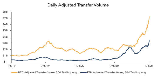13/ Turning to the economic activity supported by each network, starting with adjusted daily USD transfer volumes: