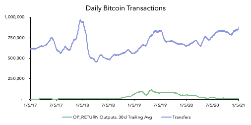 15/ Pundits will argue that transfer volume is too heavily distorted by token prices. Let's look at raw transaction counts.BTC