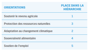 qualidon's tweet photo. #agriculture #PAC La commission particulière du débat public #imPACtons! publie son compte rendu ce 7 janvier 2021 1083 propositions ....Belle synthèse 🧐🤠 @jmseronie
https://t.co/WjZ8GMKMVQ https://t.co/LAMXXEfded