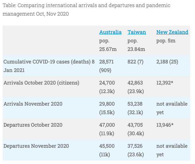 Importantly I show that the  #strandedAussies crisis was avoidable. International travel stats show Taiwan and NZ protected their populations without stranding their residents overseas. Their quarantine capacity is over twice that of Australia's per capita  #auspol