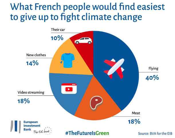 A quoi les Européens sont-ils prêts à renoncer pour décarboner leur mode de vie ? Pour les Français, c'est surtout d'arrêter de prendre l'avion, indique la dernière enquête de la BEI. eib.org/fr/surveys/cli… #JDLEsaisonultime