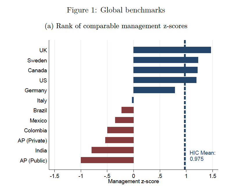 1 (a). Overall, management quality is very poor in this setting, and especially in public schools: Management quality scores in AP public schools are ∼2σ below that of public schools in high-income countries with comparable data. 4/n