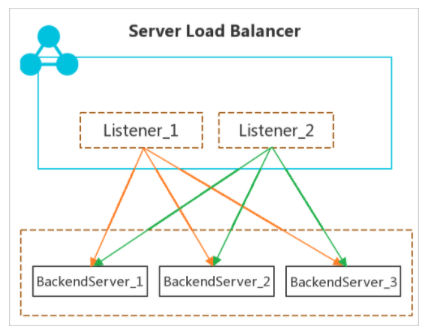Hai Alibaba Cloud Devs!Yuk merapat, kita belajar bareng soal Server Load Balancer atau Server Load Balancing (SLB). Kalian sudah taun belum ap aitu Server Load Balancer?-A THREAD-