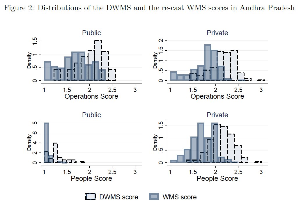 We design and use a new tool for measuring management in low-capacity settings (the Development World Management Survey or D-WMS) - which allows for comparability with the original Bloom &  @johnvanreenen WMS, but with a lot more granularity - which matters in the left tail 2/n