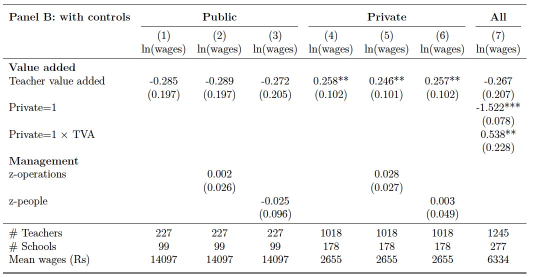 One independent test of stronger people management in private schools is that we find that more effective teachers are paid more in private schools (even after controlling for observables); we find no correlation between teacher pay and productivity in public schools 9/n