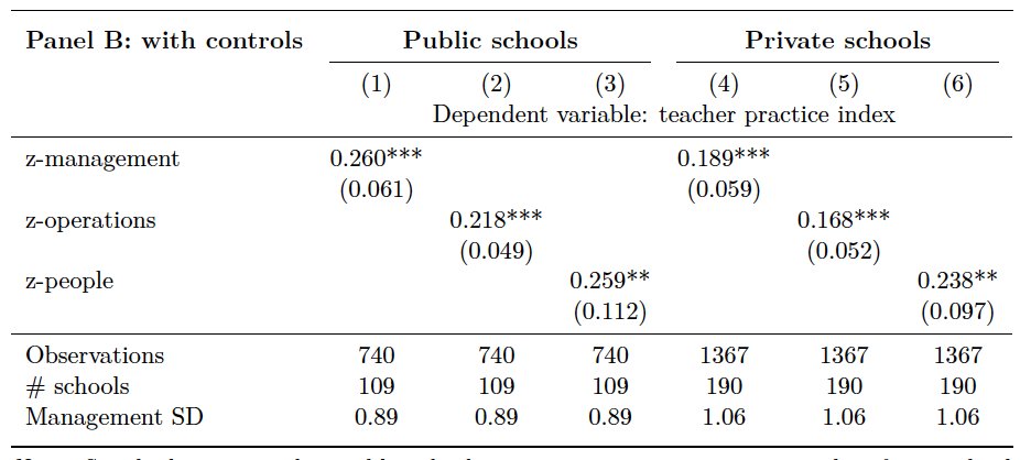 We find a strong correlation between better management (esp. people management), and independent measures of teaching practices, as well as student value added. The variation matters more in public schools (presumably because the base level of management quality is so low) 8/n