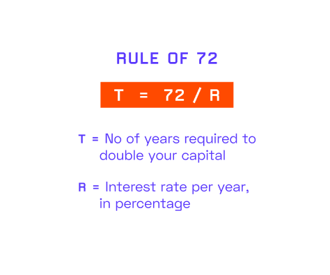 11/ This is where *The Rule of 72* comes into the picture.According to the rule of 72, Compounding at about ~7% per annum, you can double your money every 10 years.